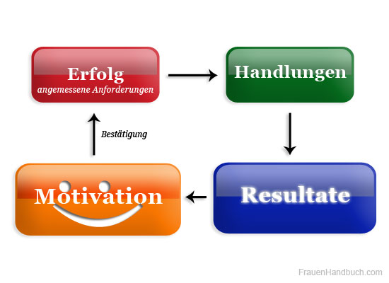 Definition Erfolg niedrige Anforderung