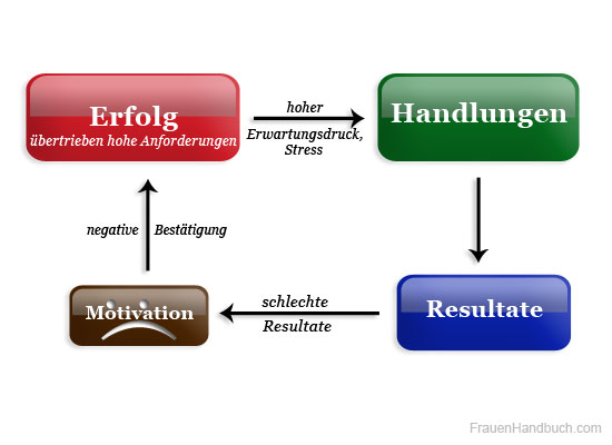 Definition Erfolg hohe Anforderung